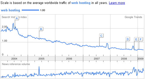 web-hosting-searches